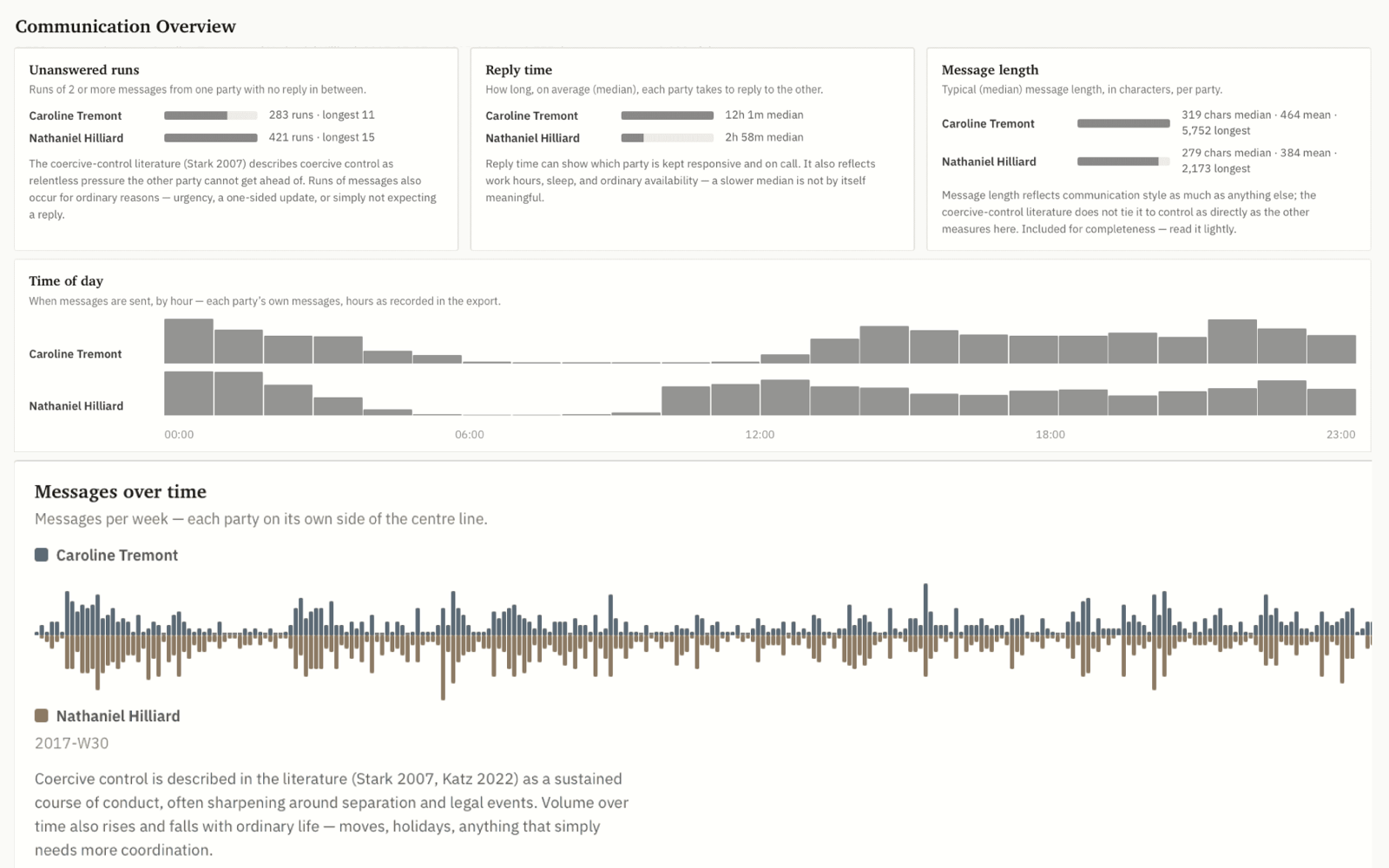 Aurora Bench Communication Overview: unanswered runs, reply times, message length, time-of-day, and messages-over-time for each party, with notes on how to read each measure.